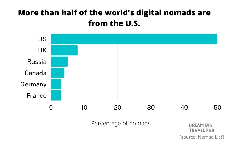 65+ Fascinating Digital Nomad Statistics [Fresh For 2023!]